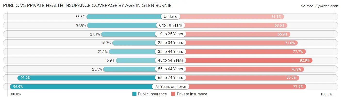 Public vs Private Health Insurance Coverage by Age in Glen Burnie