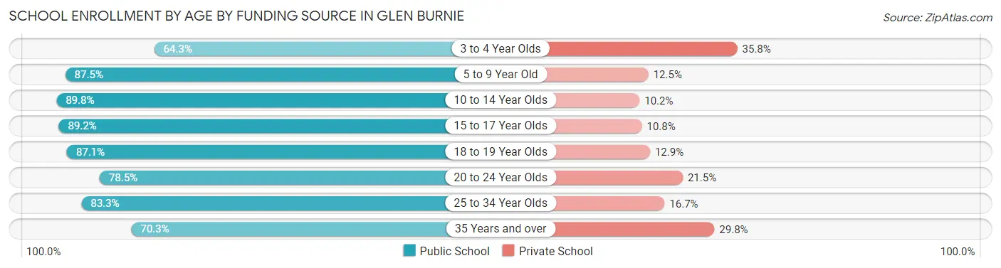 School Enrollment by Age by Funding Source in Glen Burnie