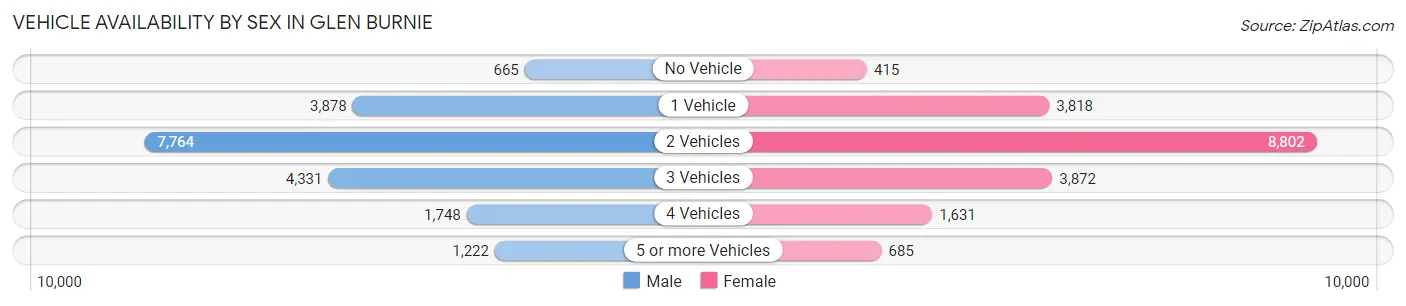 Vehicle Availability by Sex in Glen Burnie