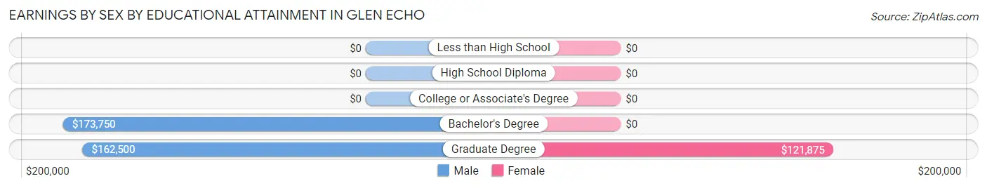 Earnings by Sex by Educational Attainment in Glen Echo