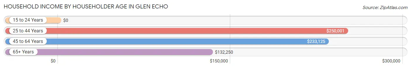 Household Income by Householder Age in Glen Echo