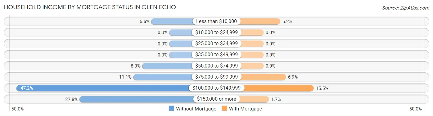 Household Income by Mortgage Status in Glen Echo