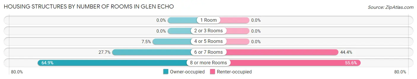 Housing Structures by Number of Rooms in Glen Echo