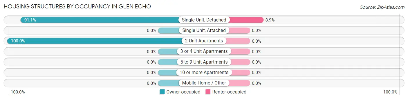 Housing Structures by Occupancy in Glen Echo