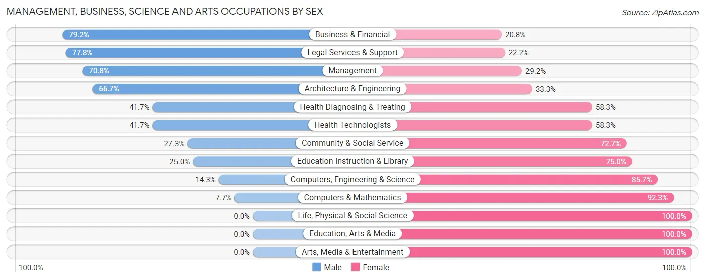 Management, Business, Science and Arts Occupations by Sex in Glen Echo