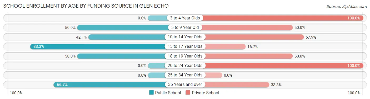 School Enrollment by Age by Funding Source in Glen Echo