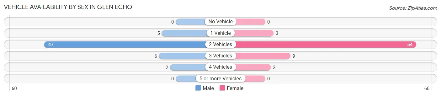 Vehicle Availability by Sex in Glen Echo