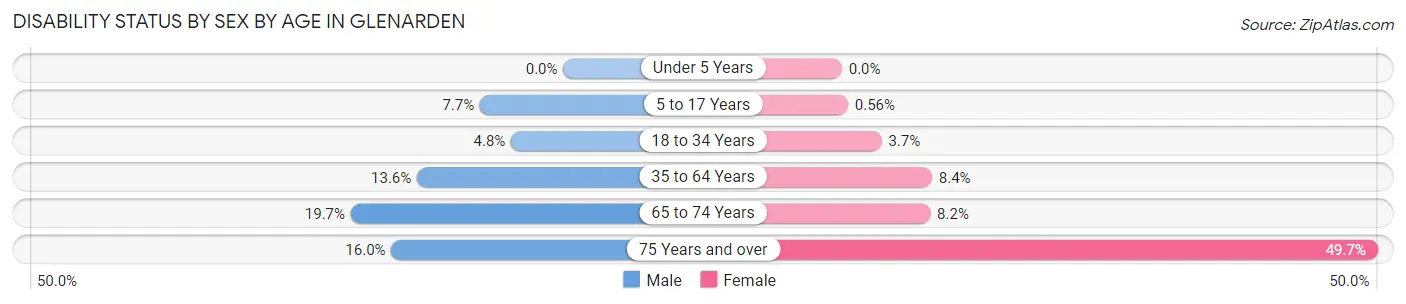 Disability Status by Sex by Age in Glenarden