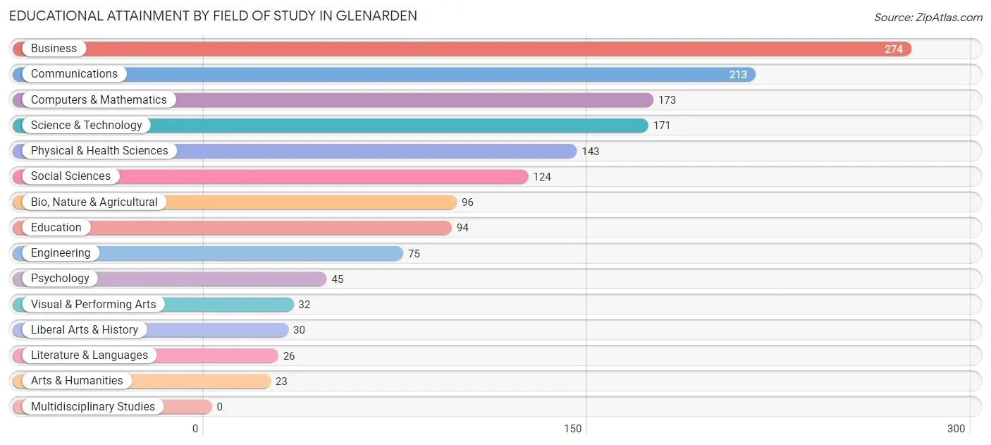 Educational Attainment by Field of Study in Glenarden
