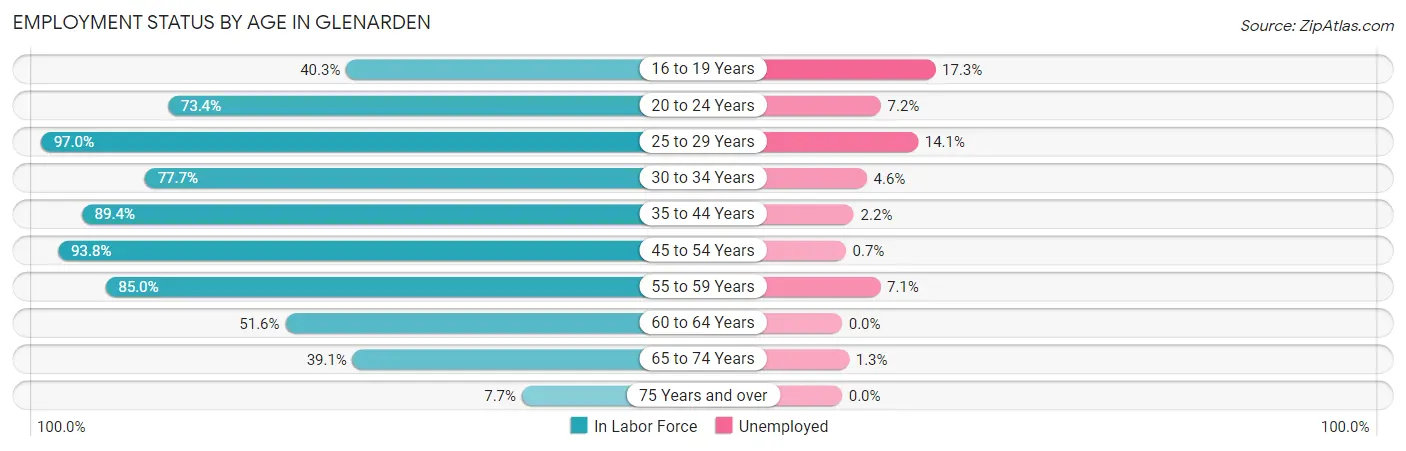 Employment Status by Age in Glenarden