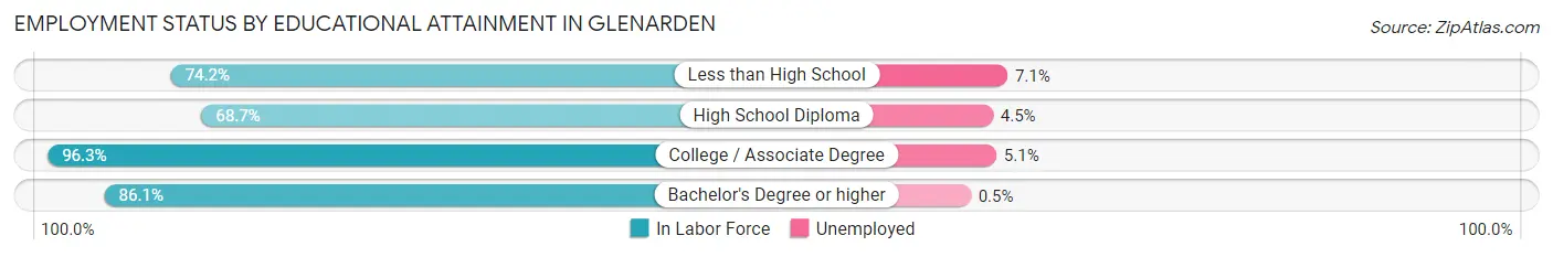 Employment Status by Educational Attainment in Glenarden