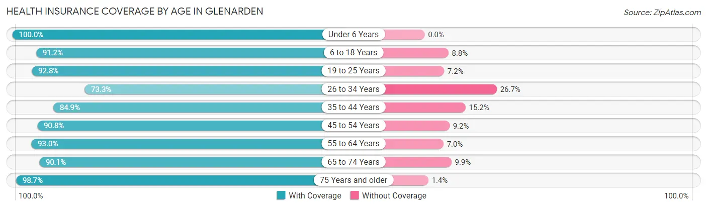 Health Insurance Coverage by Age in Glenarden