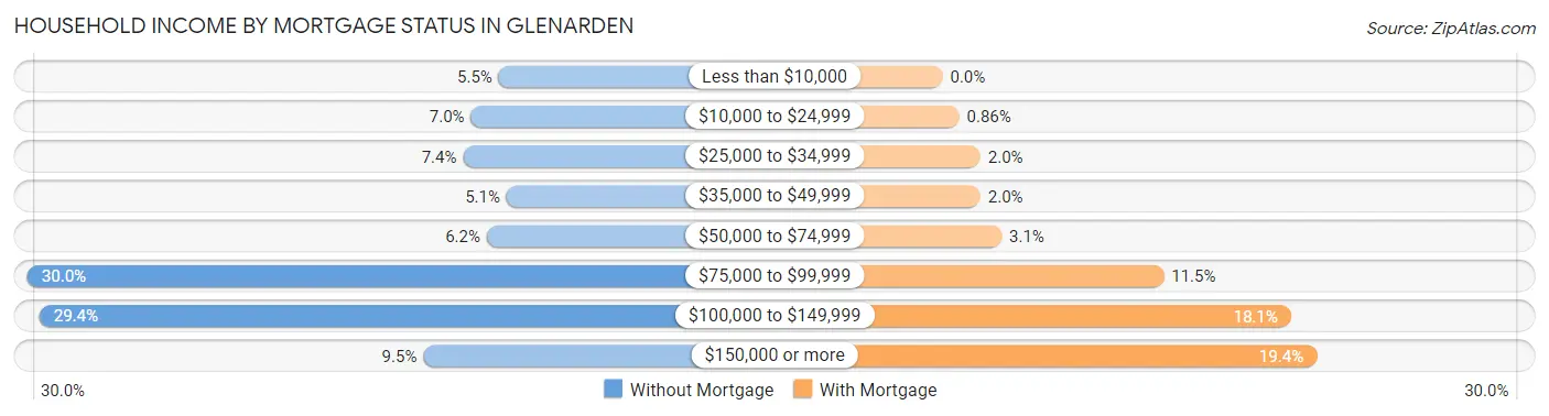 Household Income by Mortgage Status in Glenarden