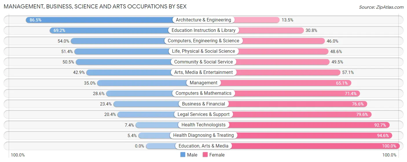 Management, Business, Science and Arts Occupations by Sex in Glenarden