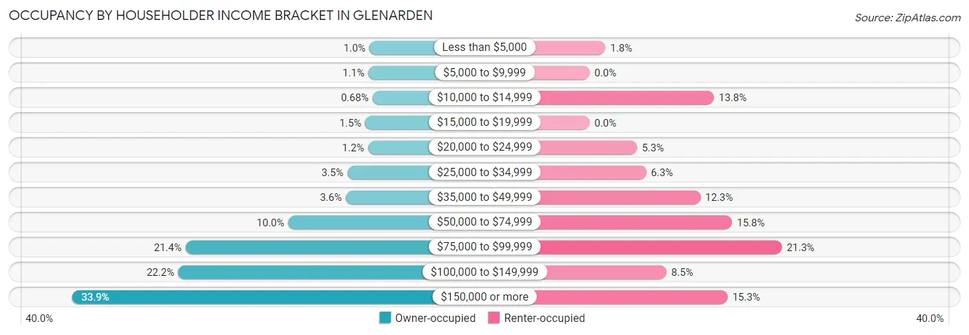 Occupancy by Householder Income Bracket in Glenarden