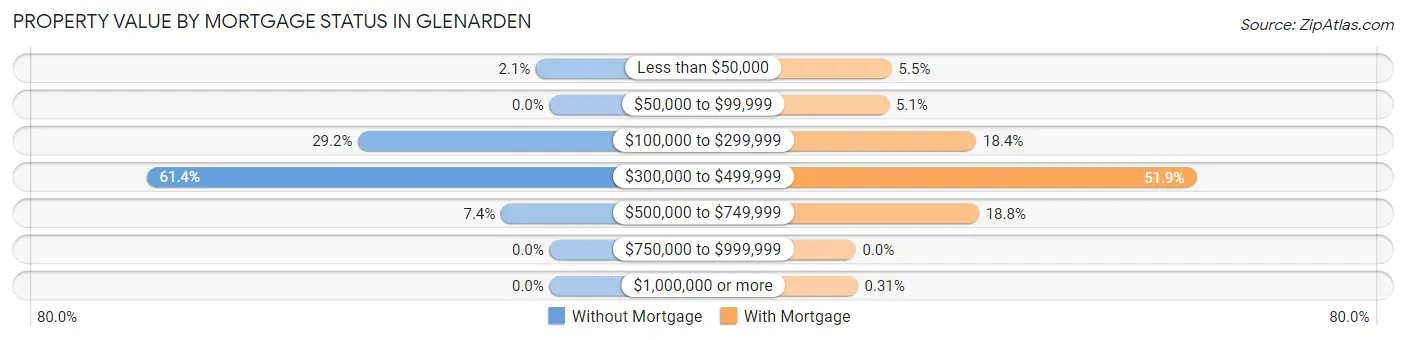 Property Value by Mortgage Status in Glenarden