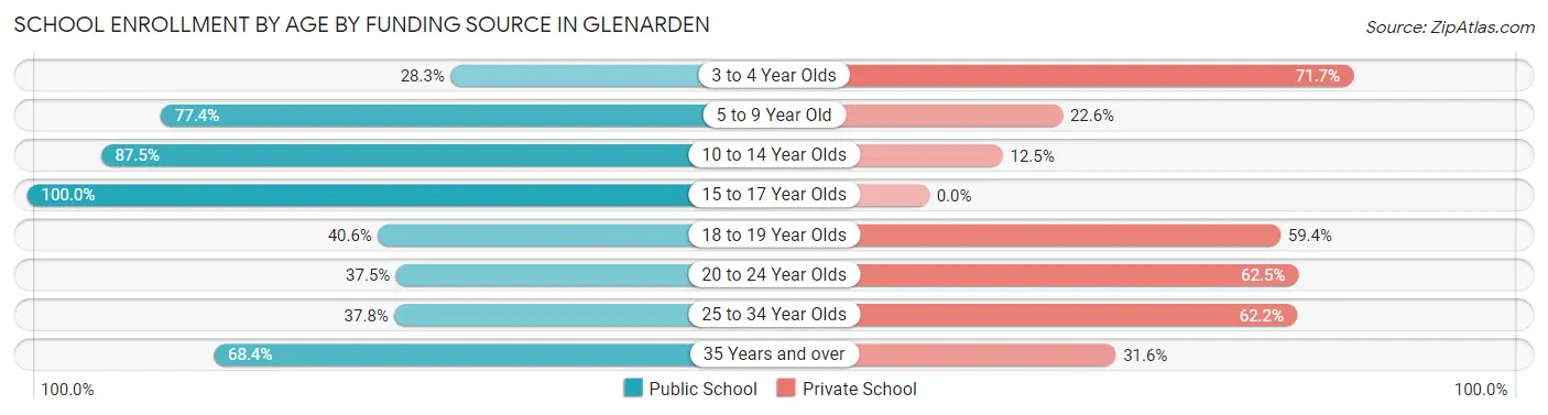 School Enrollment by Age by Funding Source in Glenarden