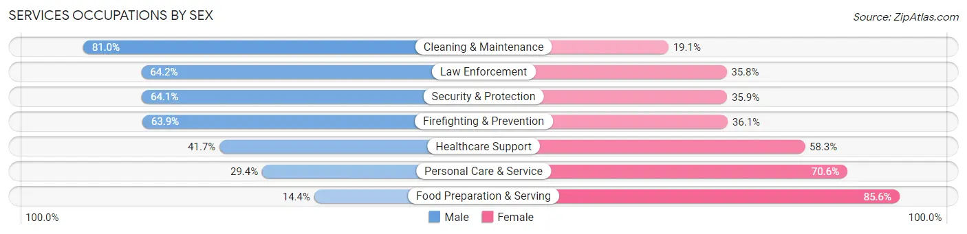 Services Occupations by Sex in Glenarden