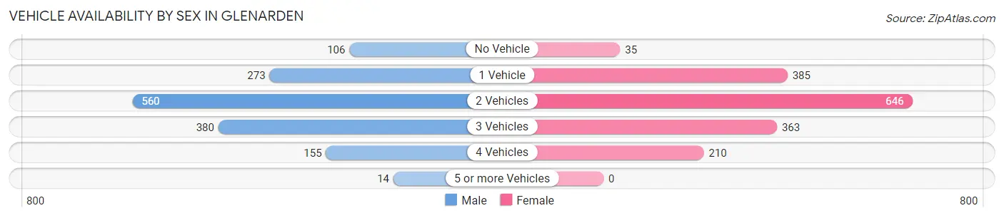 Vehicle Availability by Sex in Glenarden