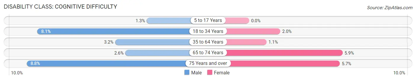 Disability in Glenmont: <span>Cognitive Difficulty</span>