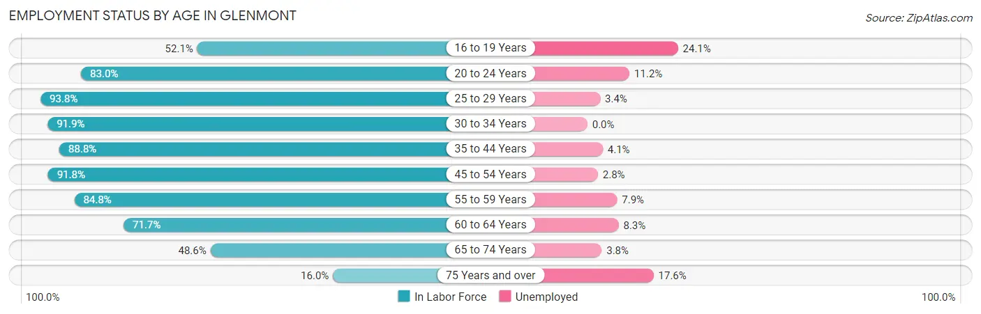 Employment Status by Age in Glenmont