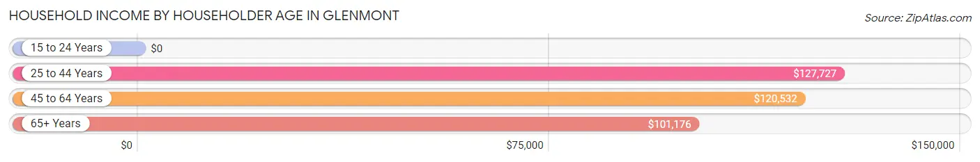 Household Income by Householder Age in Glenmont