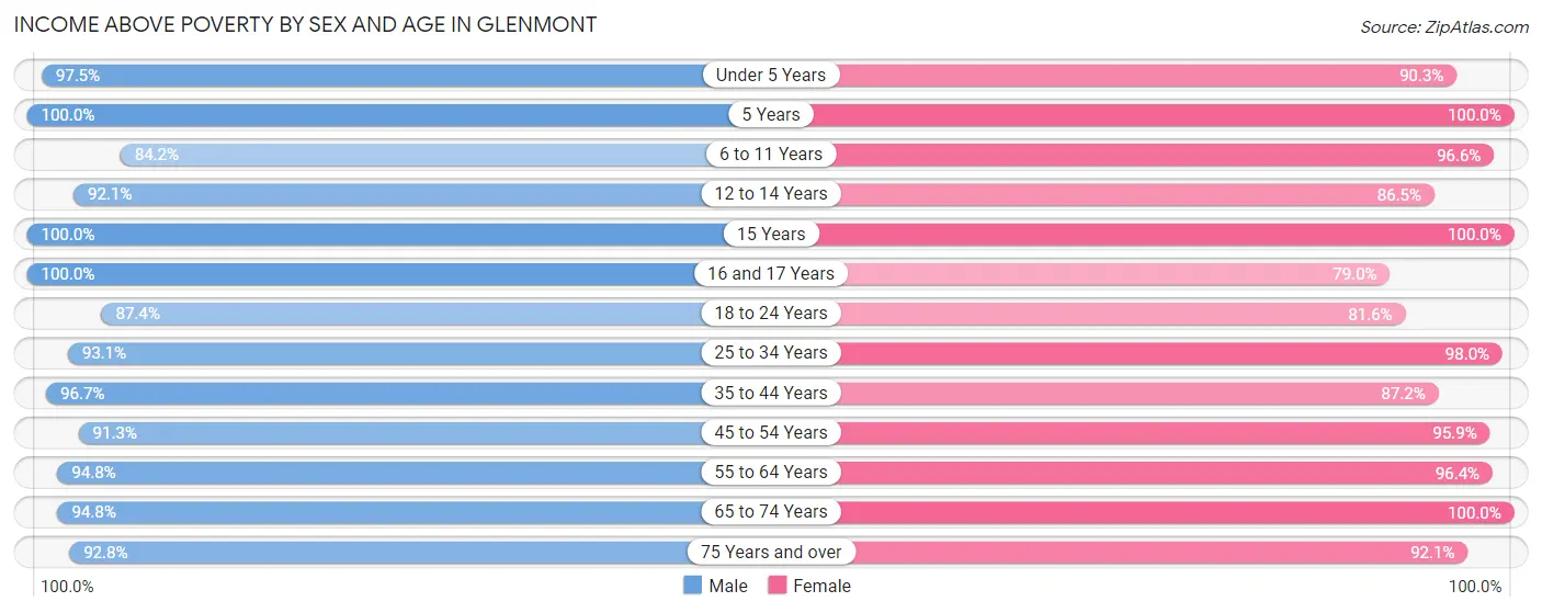 Income Above Poverty by Sex and Age in Glenmont