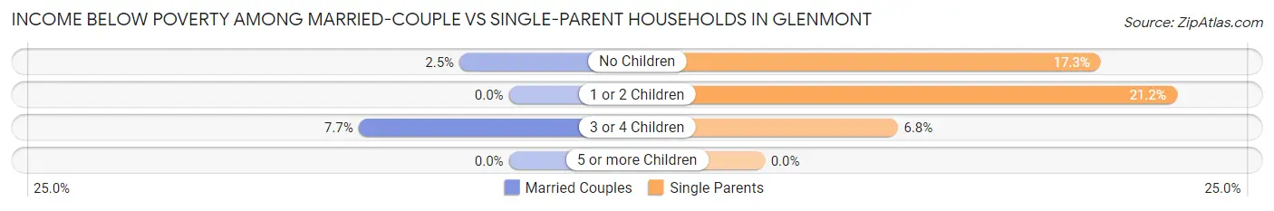 Income Below Poverty Among Married-Couple vs Single-Parent Households in Glenmont