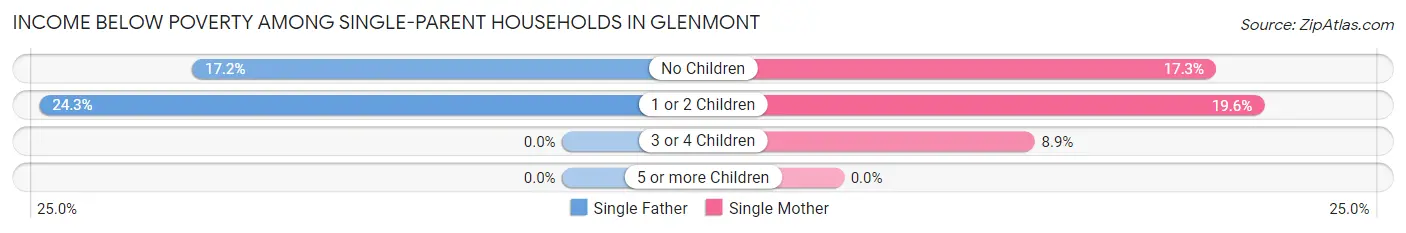 Income Below Poverty Among Single-Parent Households in Glenmont