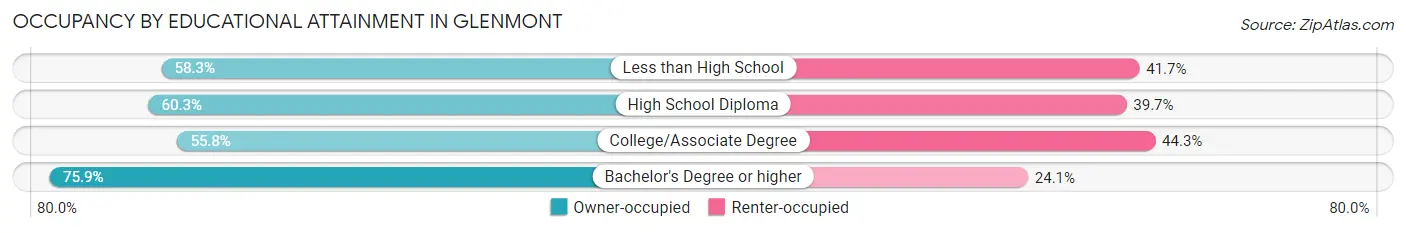 Occupancy by Educational Attainment in Glenmont