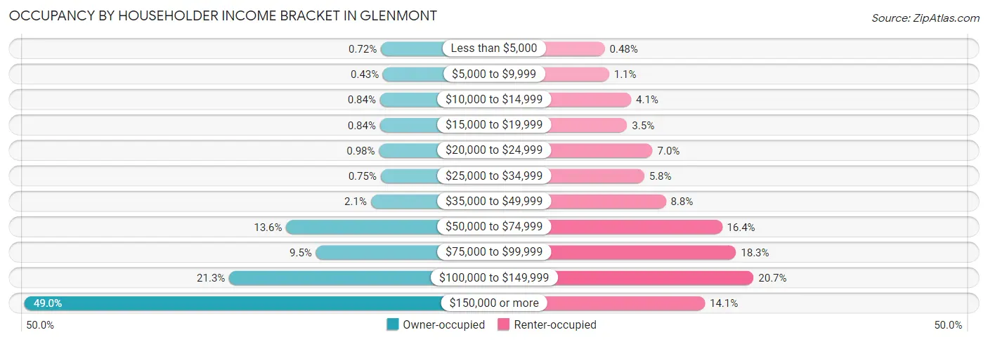 Occupancy by Householder Income Bracket in Glenmont