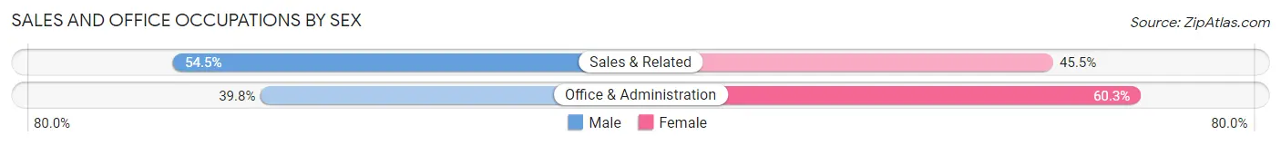 Sales and Office Occupations by Sex in Glenmont