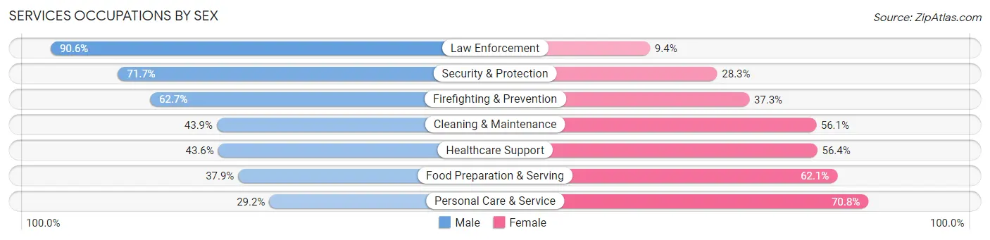 Services Occupations by Sex in Glenmont