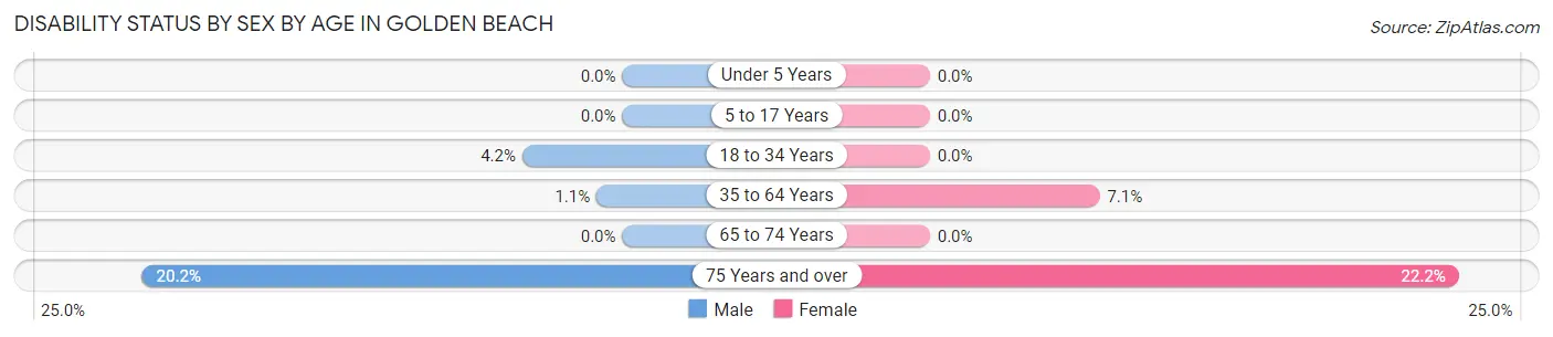 Disability Status by Sex by Age in Golden Beach