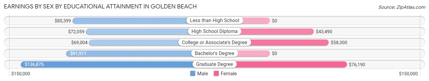 Earnings by Sex by Educational Attainment in Golden Beach