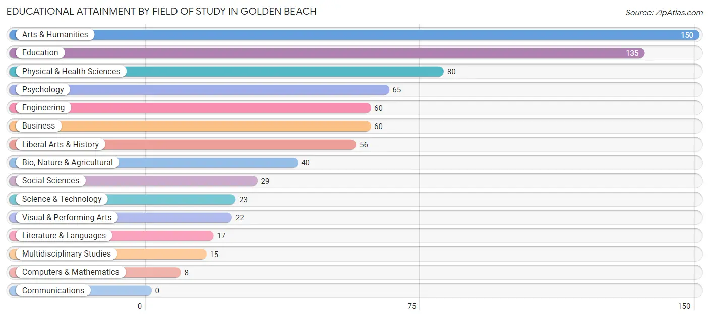 Educational Attainment by Field of Study in Golden Beach