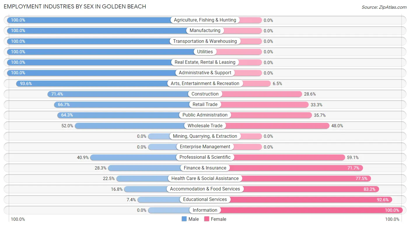 Employment Industries by Sex in Golden Beach