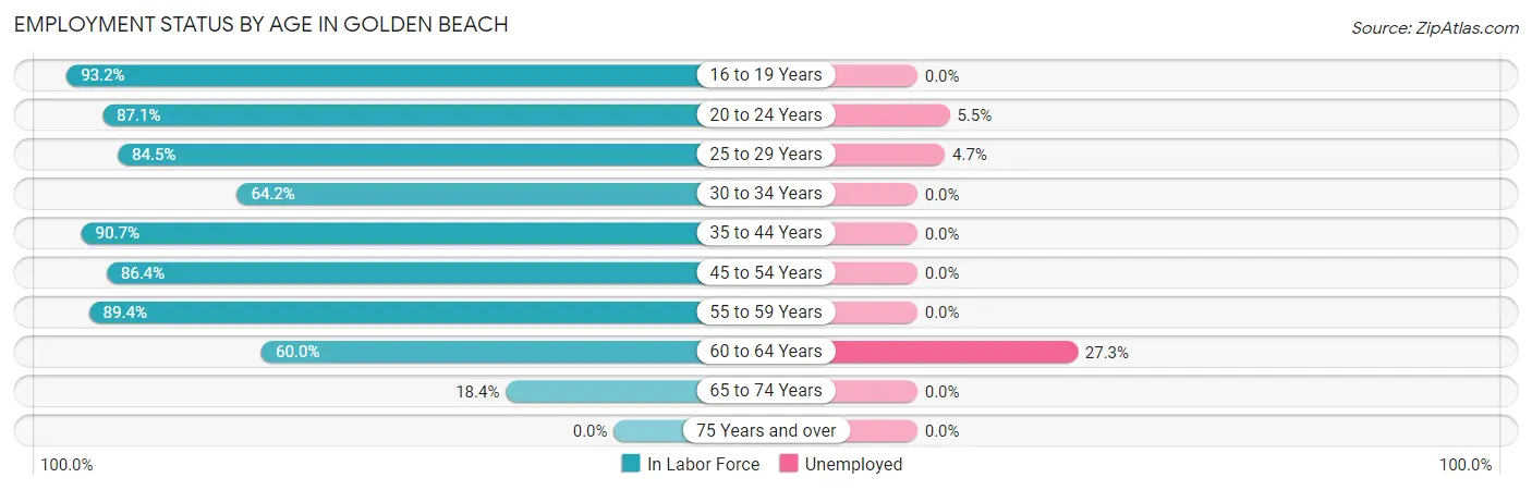 Employment Status by Age in Golden Beach
