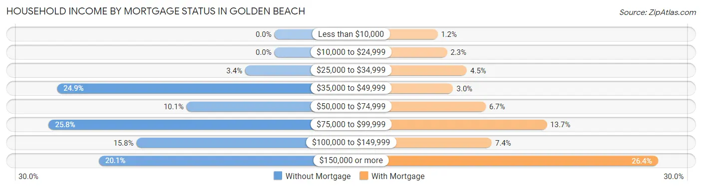 Household Income by Mortgage Status in Golden Beach