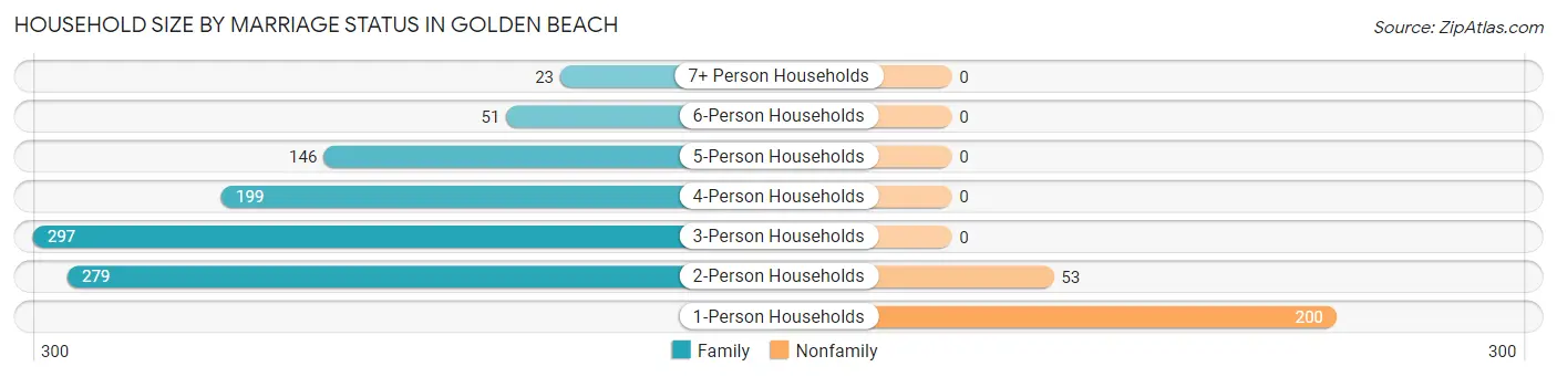 Household Size by Marriage Status in Golden Beach