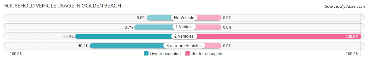 Household Vehicle Usage in Golden Beach