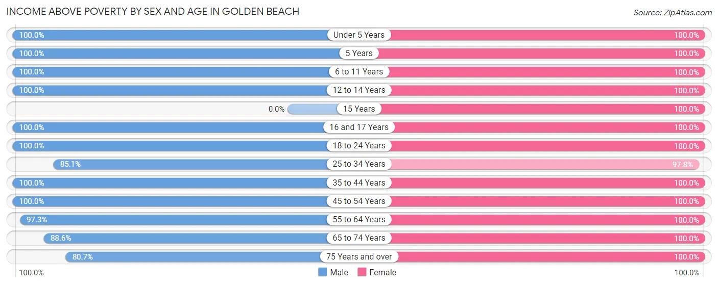 Income Above Poverty by Sex and Age in Golden Beach