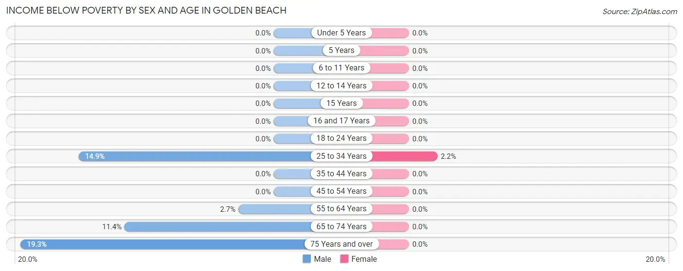Income Below Poverty by Sex and Age in Golden Beach