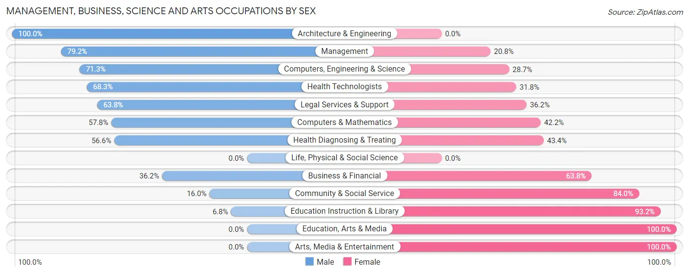 Management, Business, Science and Arts Occupations by Sex in Golden Beach
