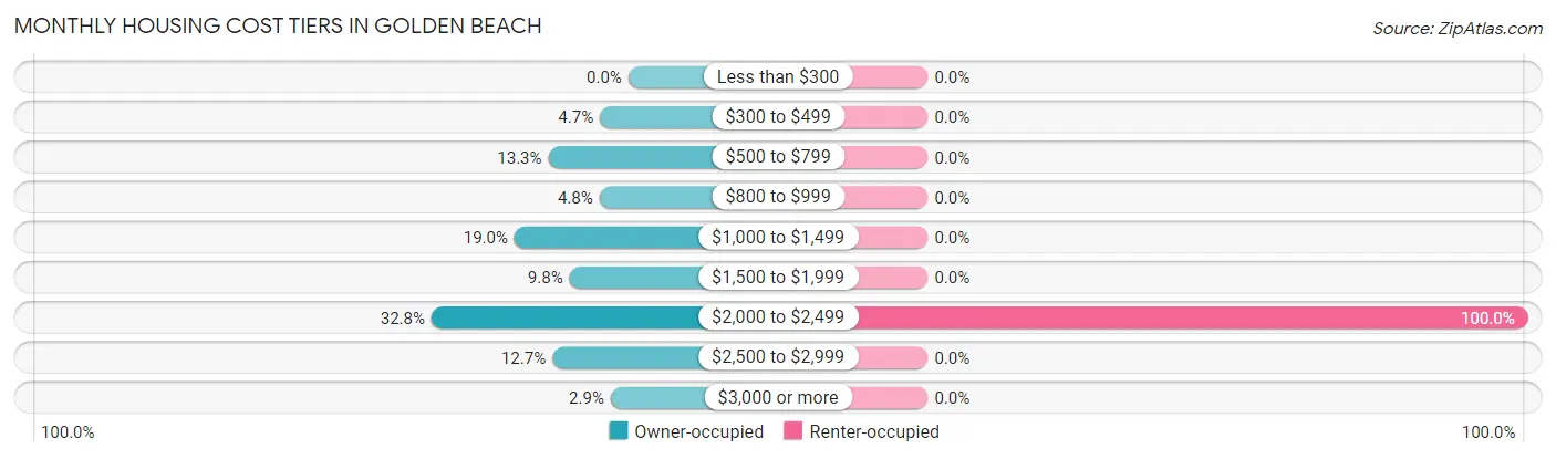 Monthly Housing Cost Tiers in Golden Beach