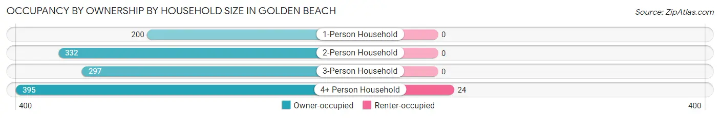 Occupancy by Ownership by Household Size in Golden Beach