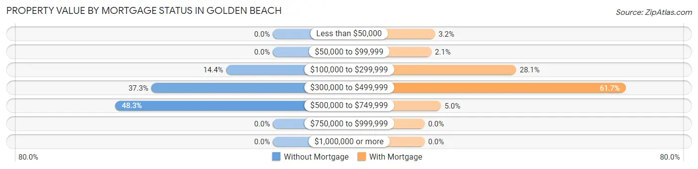 Property Value by Mortgage Status in Golden Beach