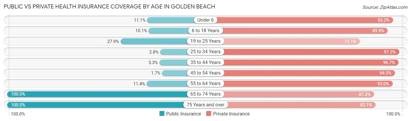 Public vs Private Health Insurance Coverage by Age in Golden Beach