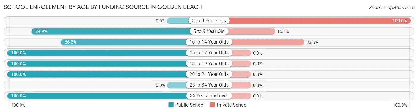 School Enrollment by Age by Funding Source in Golden Beach