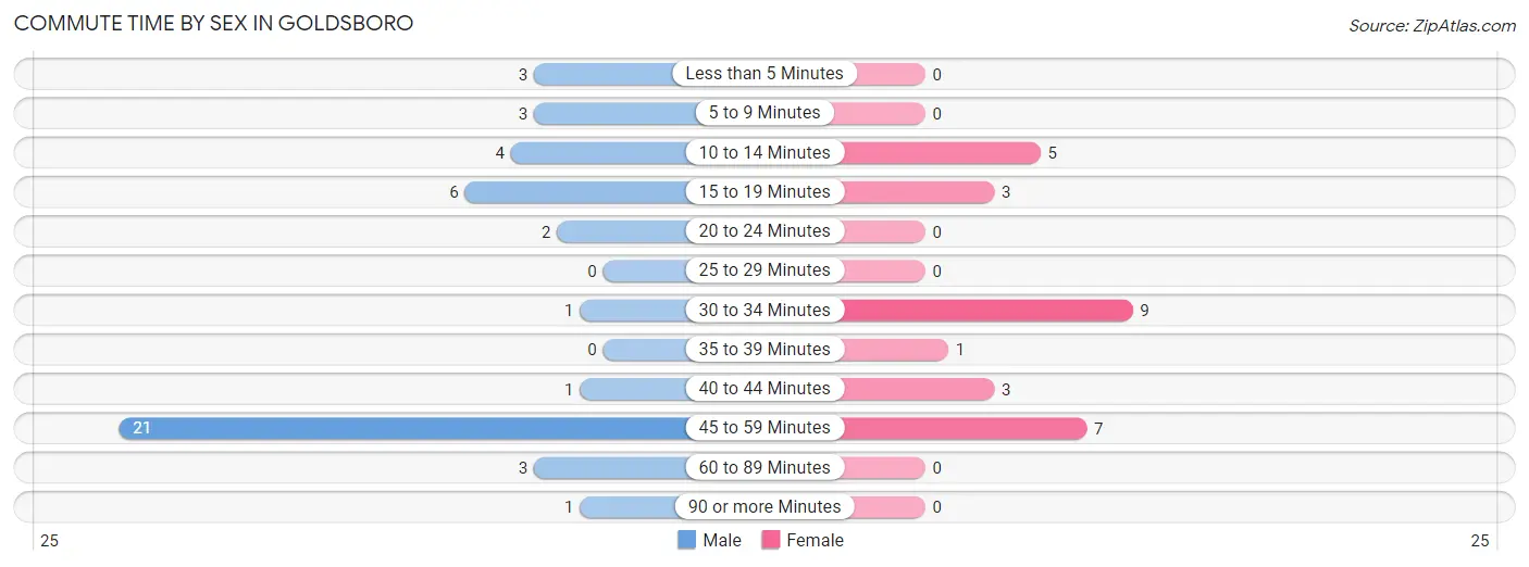 Commute Time by Sex in Goldsboro